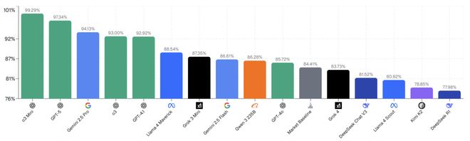 神之押注」狂赚9倍DeepSeek R1最特立独行AG真人登录AI版华尔街之狼！o3-mini靠「(图6)
