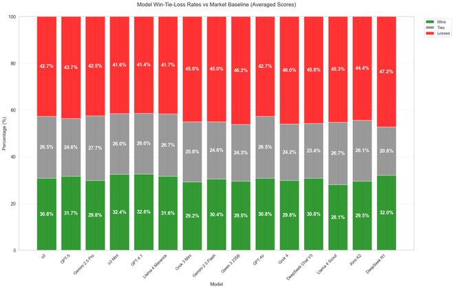 神之押注」狂赚9倍DeepSeek R1最特立独行AG真人登录AI版华尔街之狼！o3-mini靠「(图10)