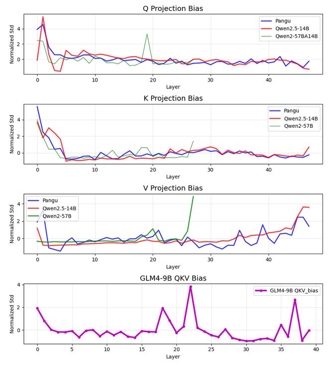 模型盘古疑似抄袭阿里QwenAG真人中国华为人工智能大(图2)